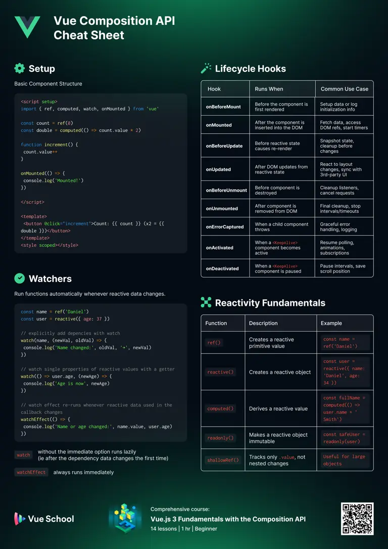 Vue Composition API Cheatsheet: Part 1: Preview image