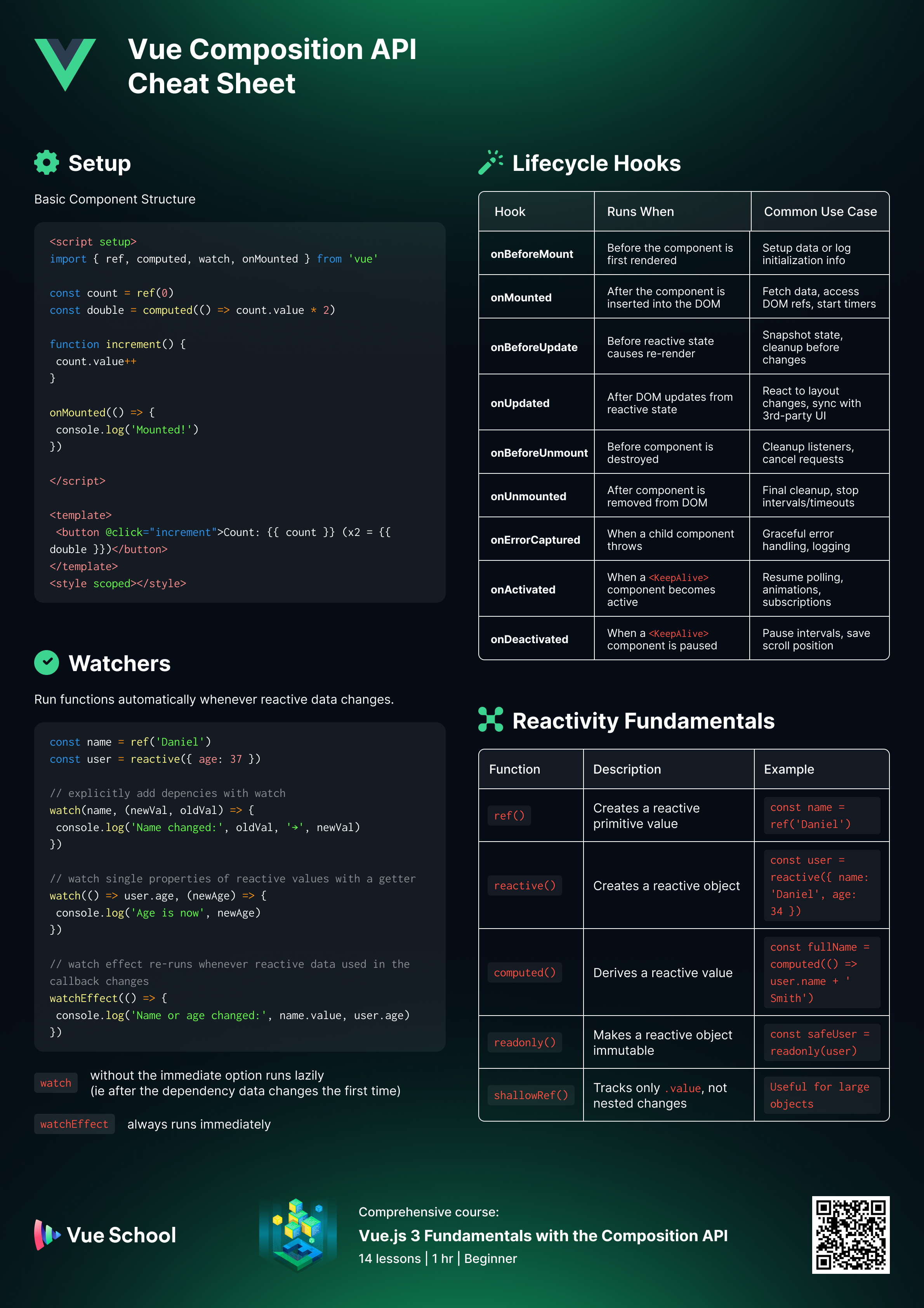 Vue Composition API Cheatsheet: Part 1: Preview image