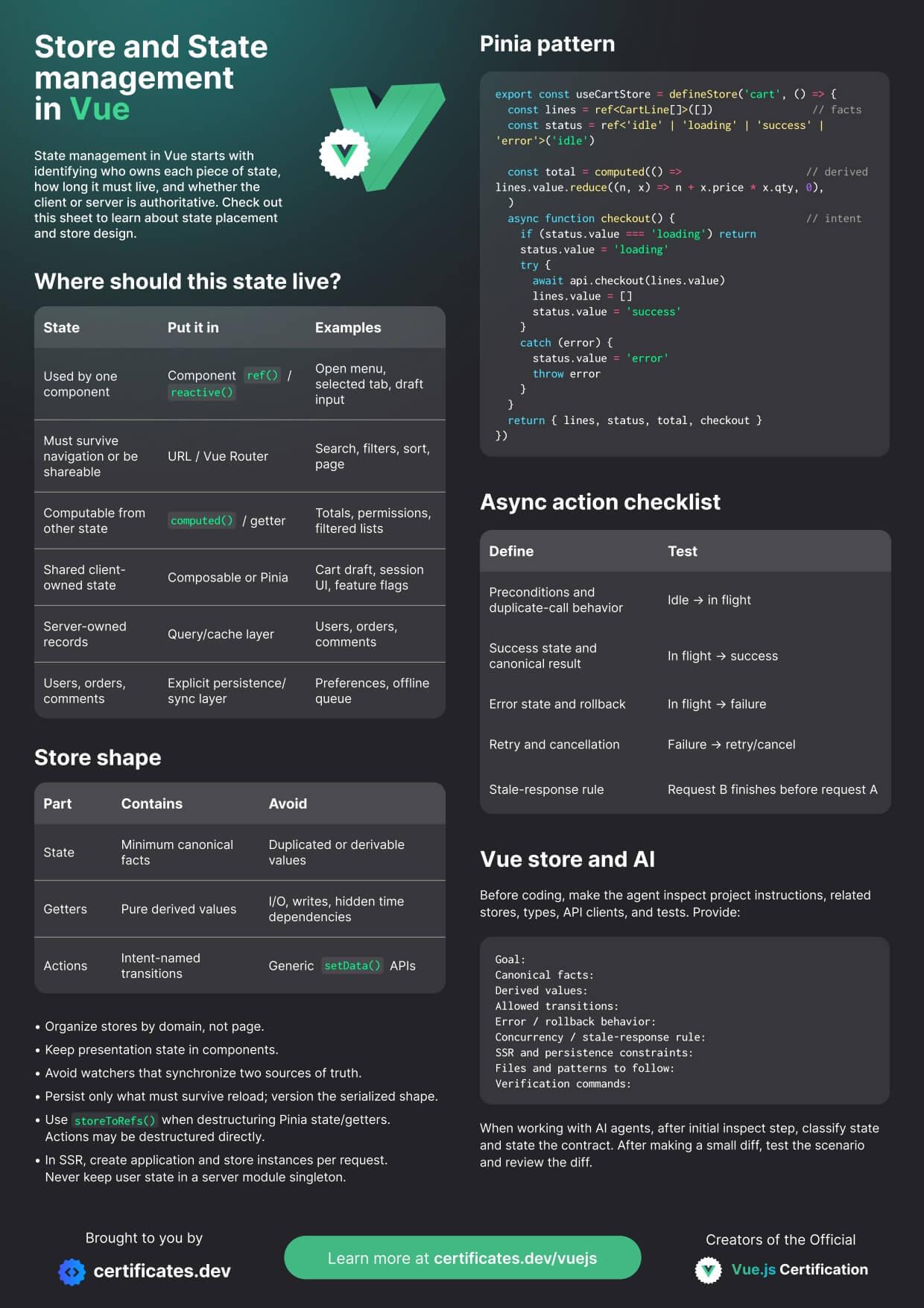 Store and State Management in Vue.js: Image 1