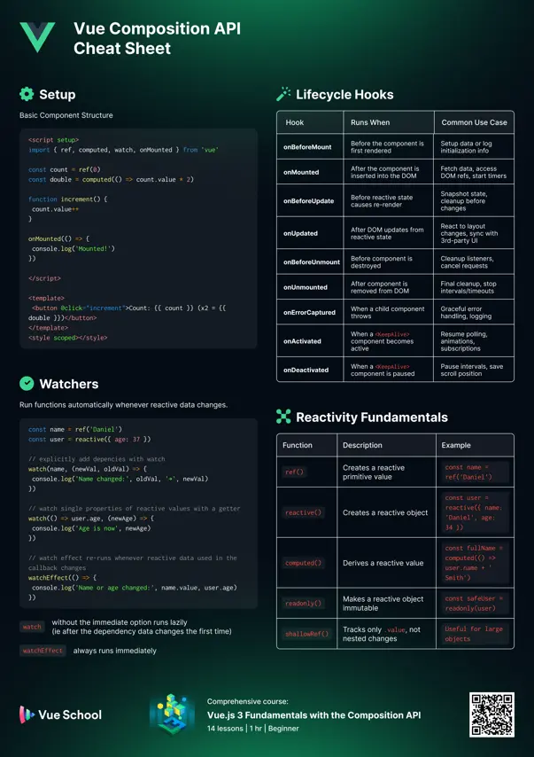 Vue Composition API Cheatsheet: Part 1: Preview image